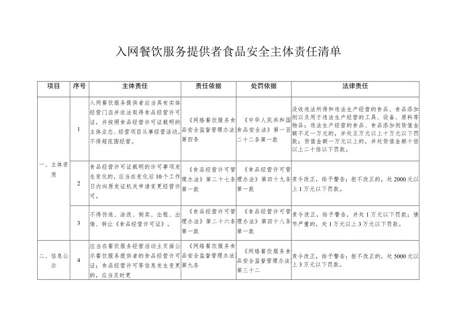 入网餐饮服务提供者食品安全主体责任清单.docx_第1页