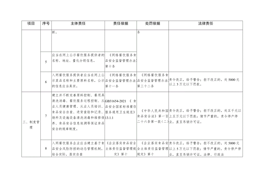 入网餐饮服务提供者食品安全主体责任清单.docx_第2页