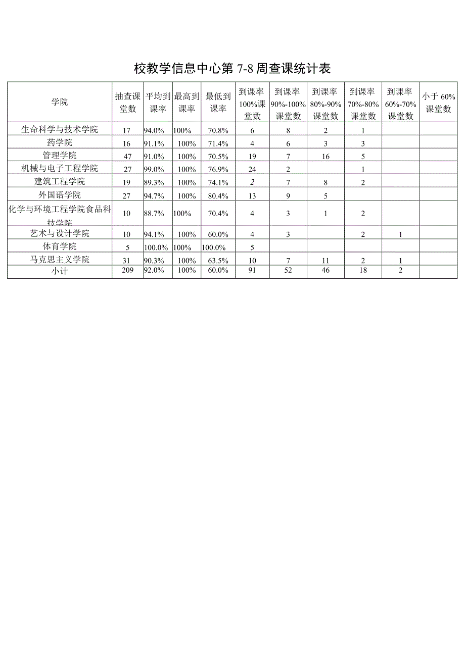 校教学信息中心第7-8周查课统计表.docx_第1页