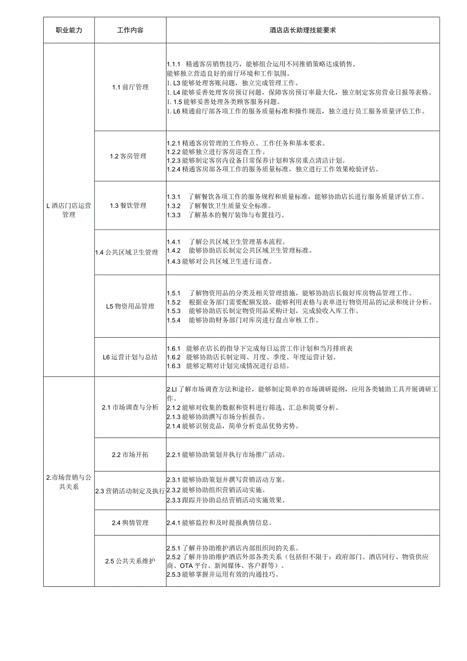 酒店店长职业能力要求5-12-16.docx_第3页