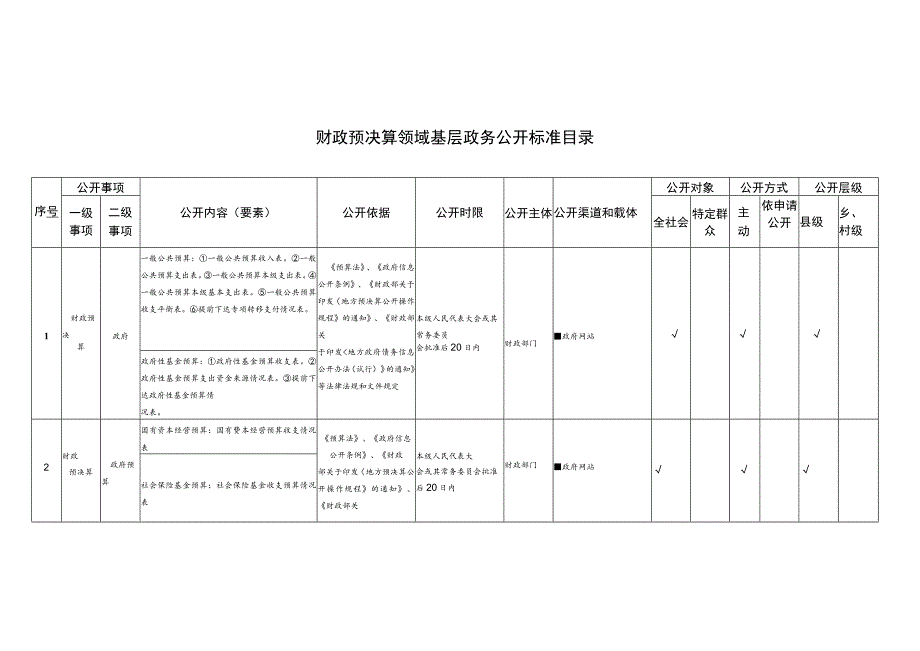 财政预决算领域基层政务公开标准目录.docx_第1页