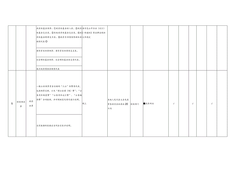 财政预决算领域基层政务公开标准目录.docx_第3页