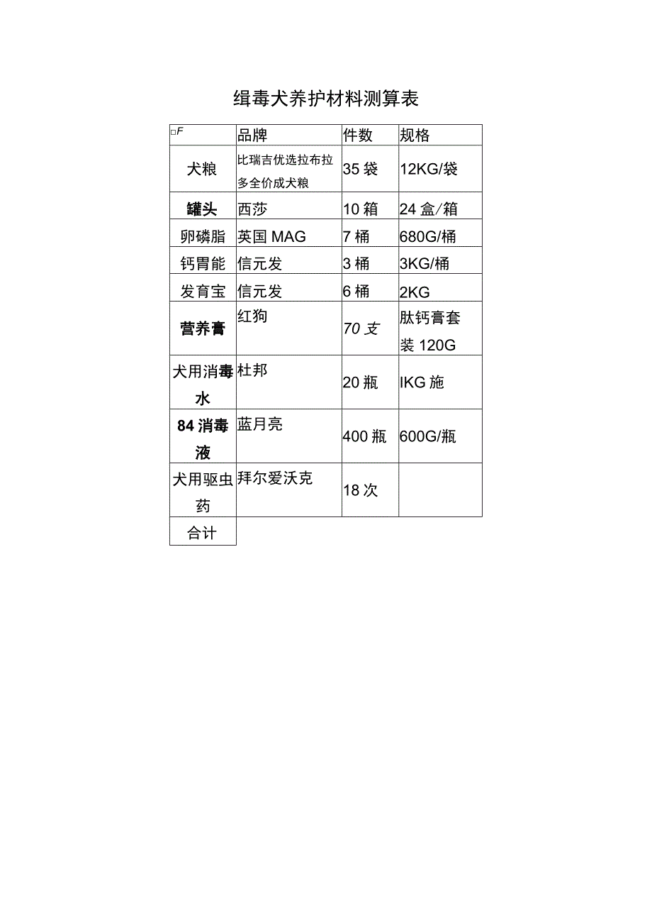 缉毒犬养护材料测算表.docx_第1页