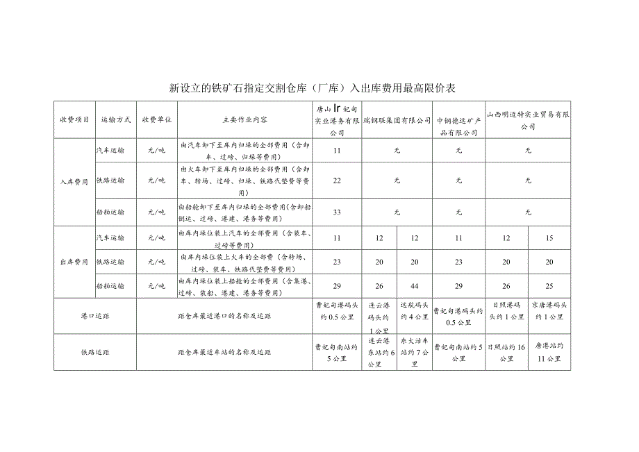 新设立的铁矿石指定交割仓库厂库入出库费用最高限价表.docx_第1页