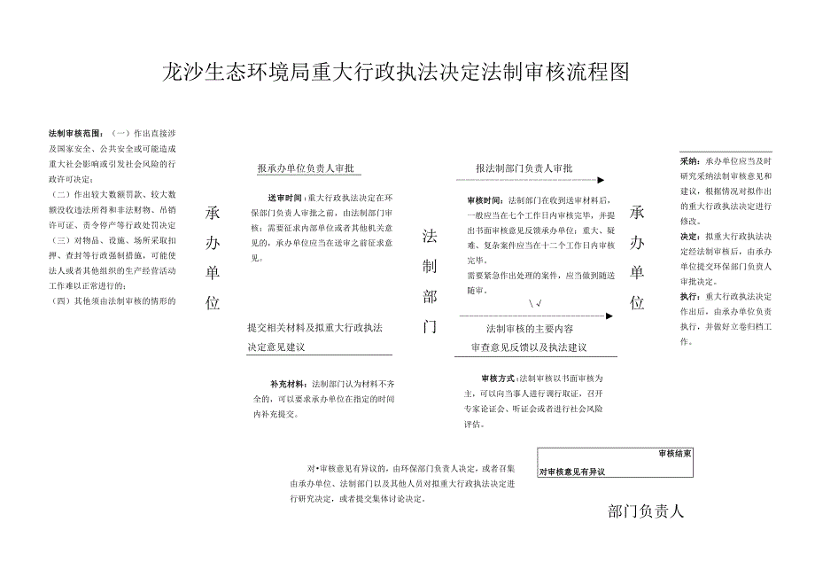 龙沙生态环境局重大行政执法决定法制审核流程图.docx_第1页