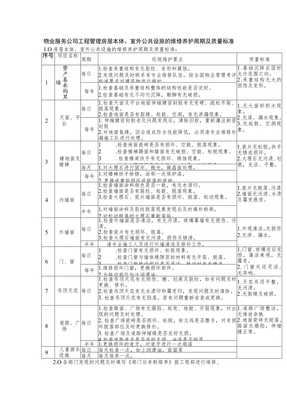 物业服务公司工程管理房屋本体室外公共设施的维修养护周期及质量标准.docx_第1页