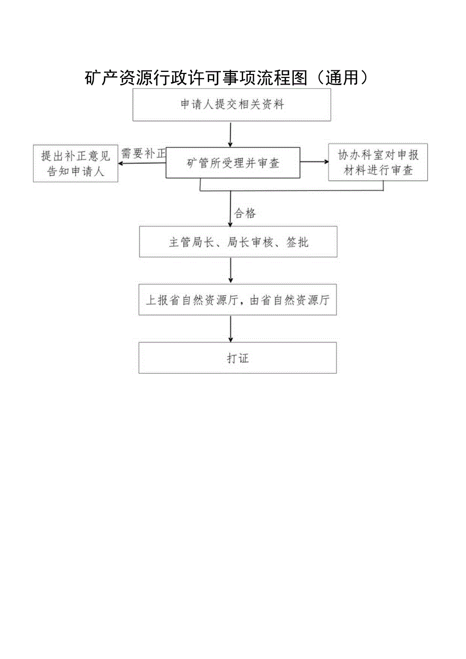 矿产资源行政许可事项流程图通用.docx_第1页