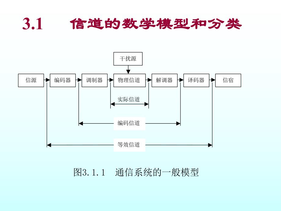 第3章信道及其容量.ppt_第3页