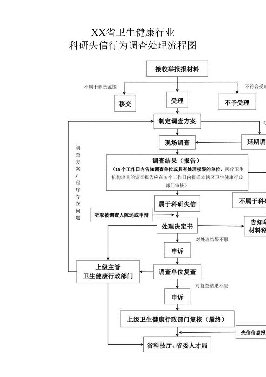 科研失信行为调查处理流程图.docx_第1页