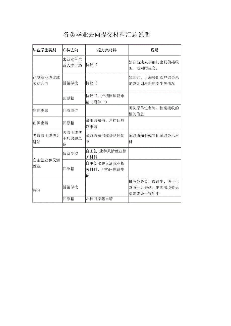 说明各类毕业去向提交材料汇总说明.docx_第1页