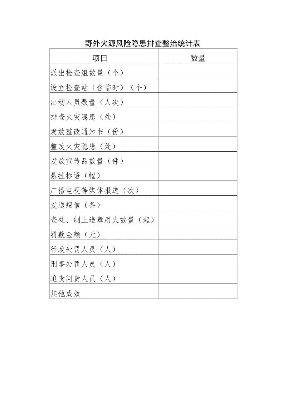 野外火源风险隐患排查整治统计表.docx_第1页