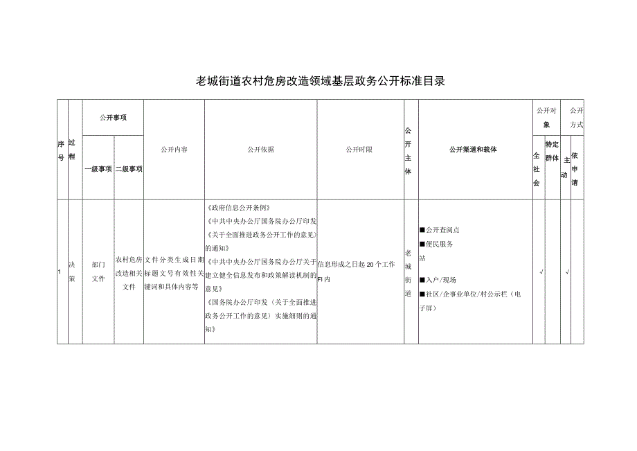 老城街道农村危房改造领域基层政务公开标准目录.docx_第1页