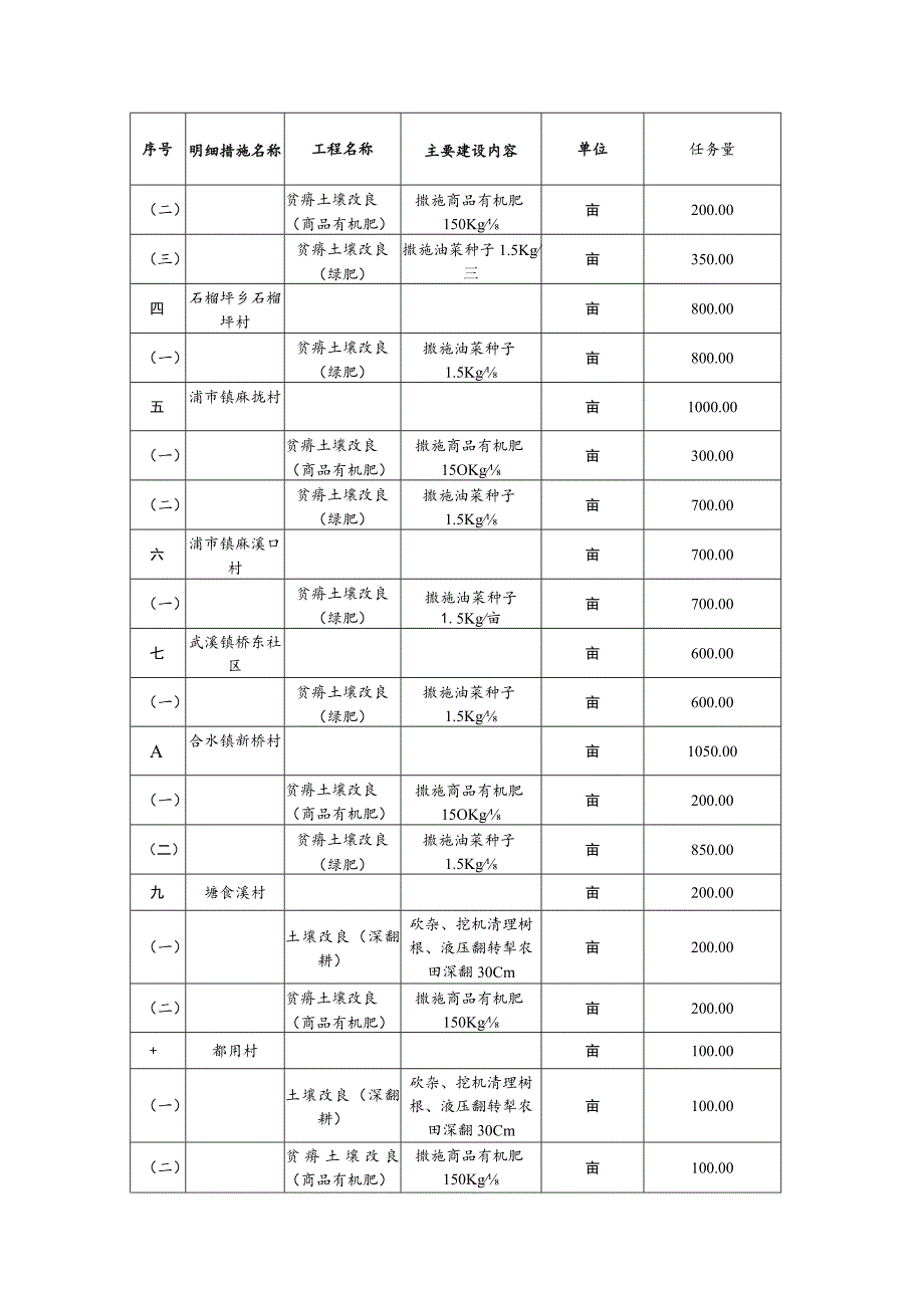 农田建设项目单项工程计划表.docx_第3页