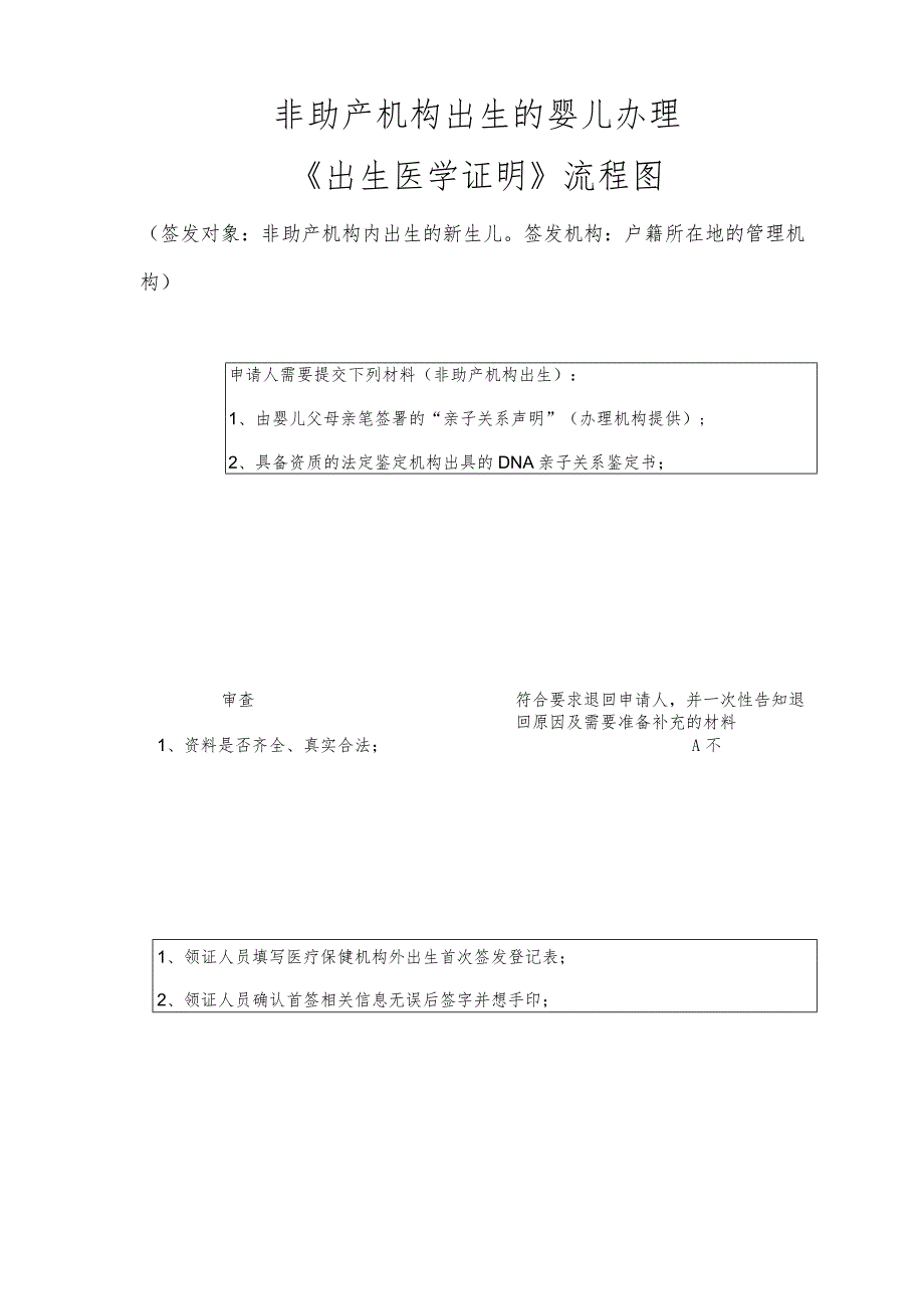 非助产机构出生的婴儿办理《出生医学证明》流程图.docx_第1页