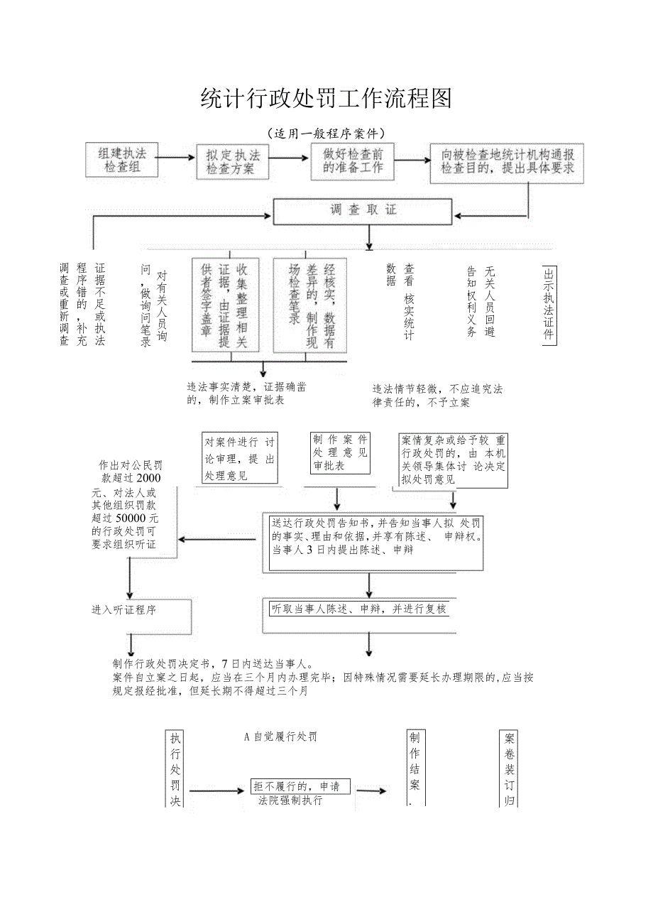 统计行政处罚工作流程图.docx_第1页