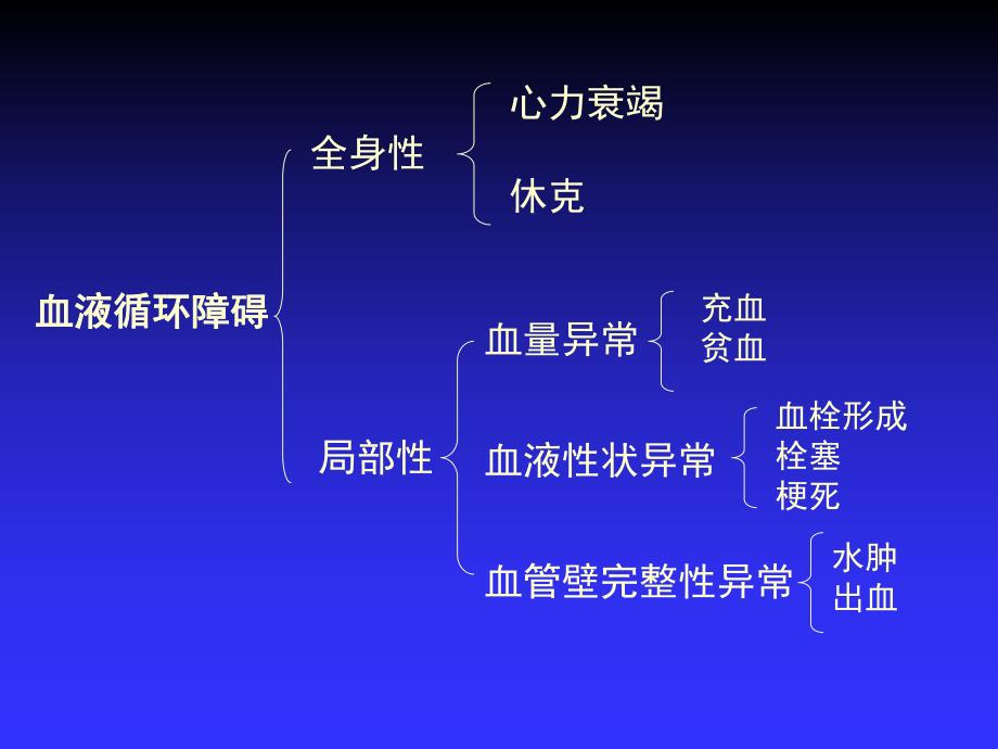 第3章局部血液循环障碍病理学基础教学课件.ppt_第2页