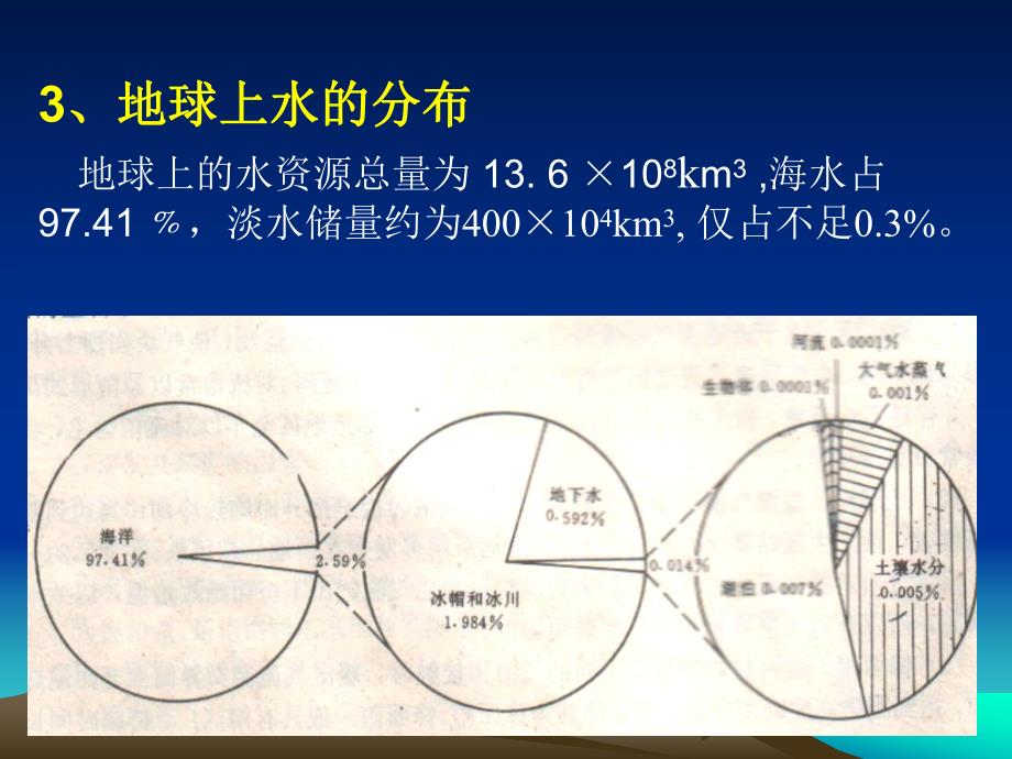 第3章水体环境.ppt_第3页