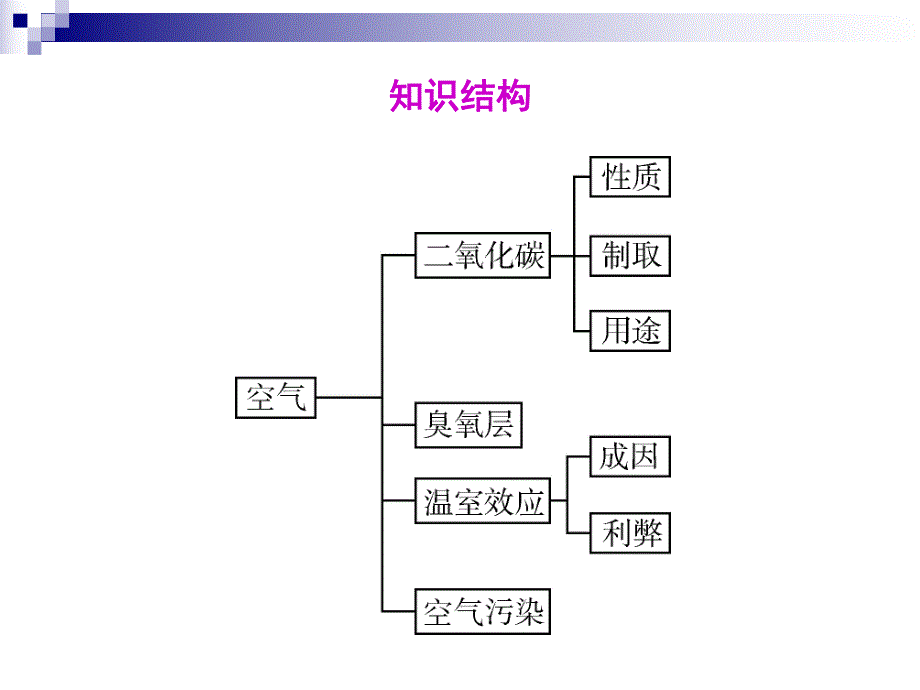 第33课空气二.ppt_第3页