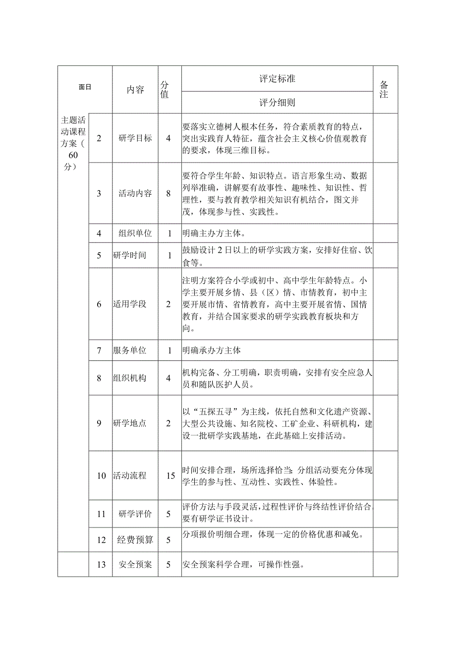 广元市中小学生研学实践主题活动课程及实施方案评审量化表.docx_第2页