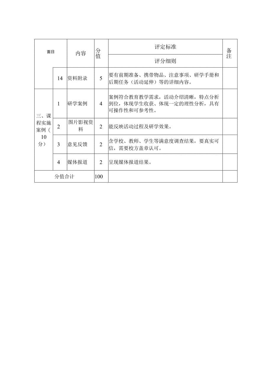 广元市中小学生研学实践主题活动课程及实施方案评审量化表.docx_第3页