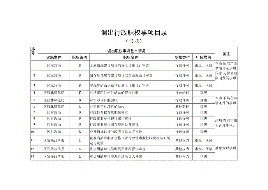 调出行政职权事项目录.docx_第1页