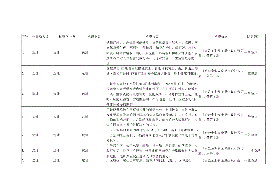 炼铁行业隐患排查标准.docx_第2页