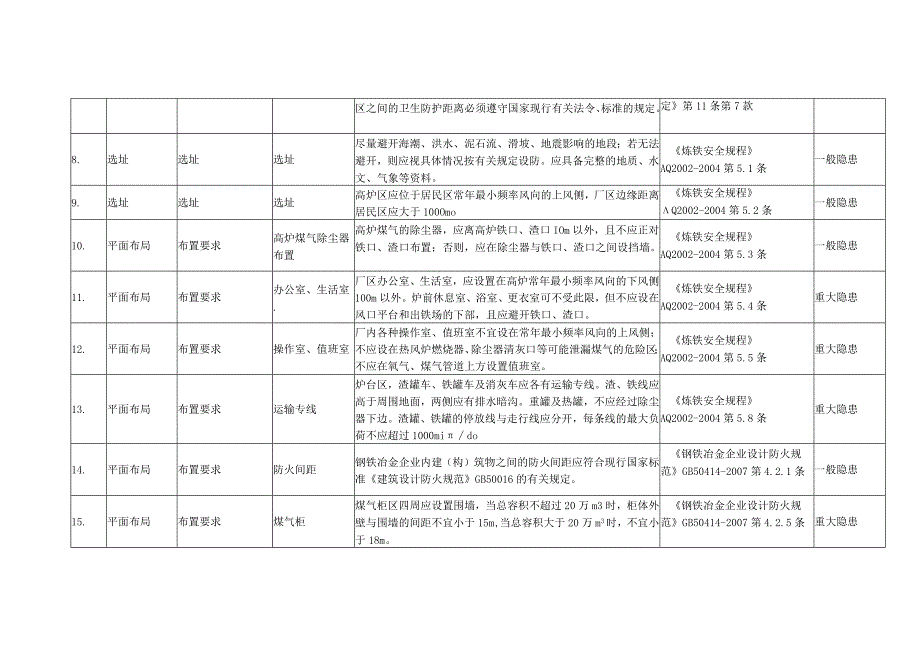 炼铁行业隐患排查标准.docx_第3页