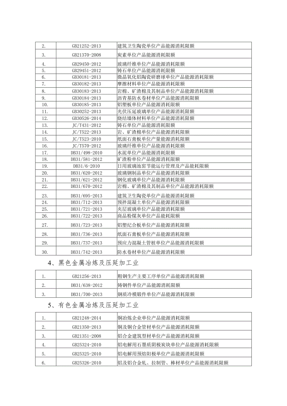 部分高耗能行业单位产品能耗限额国标、行标及地标目录摘编.docx_第2页