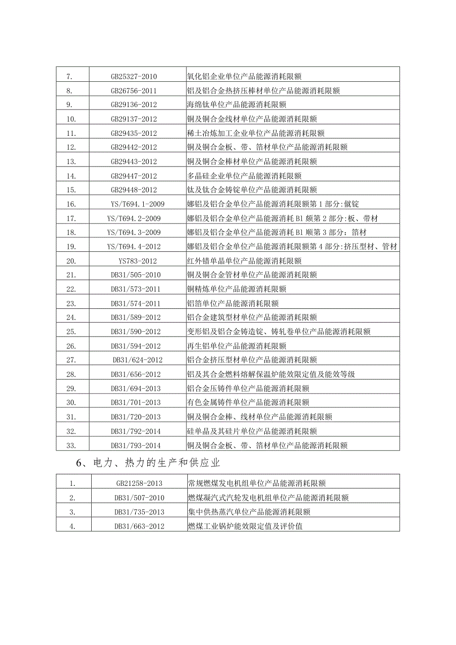 部分高耗能行业单位产品能耗限额国标、行标及地标目录摘编.docx_第3页