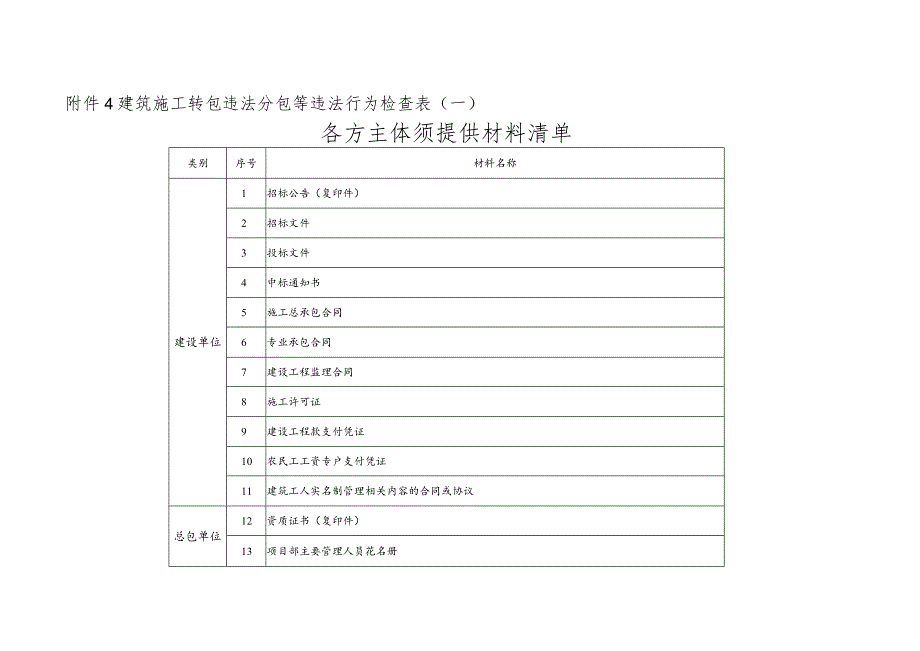 建筑施工转包违法分包等违法行为检查表一各方主体须提供材料清单.docx_第1页