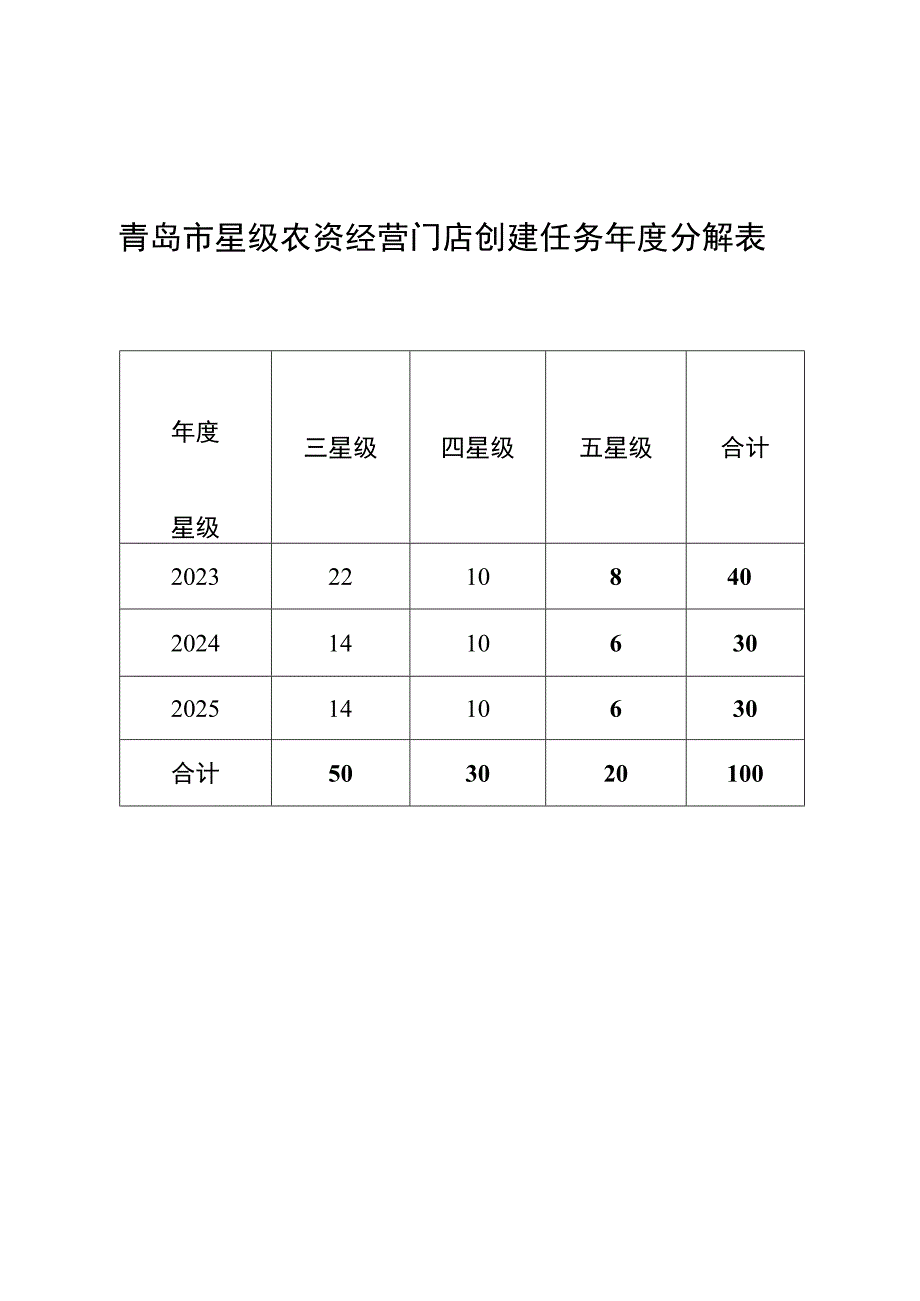 青岛市星级农资经营门店创建任务年度分解表.docx_第1页