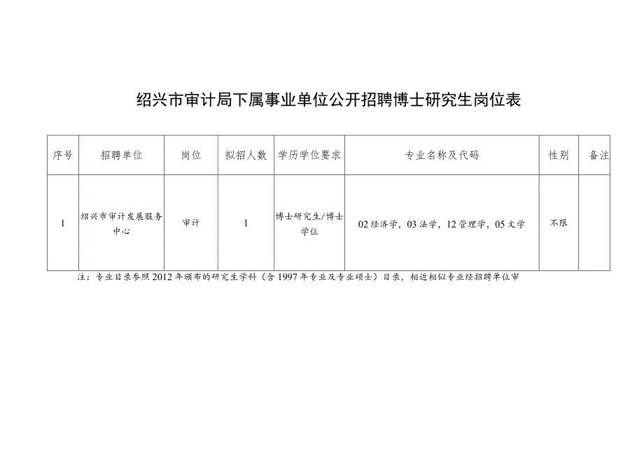 绍兴市审计局下属事业单位公开招聘博士研究生岗位表.docx_第1页