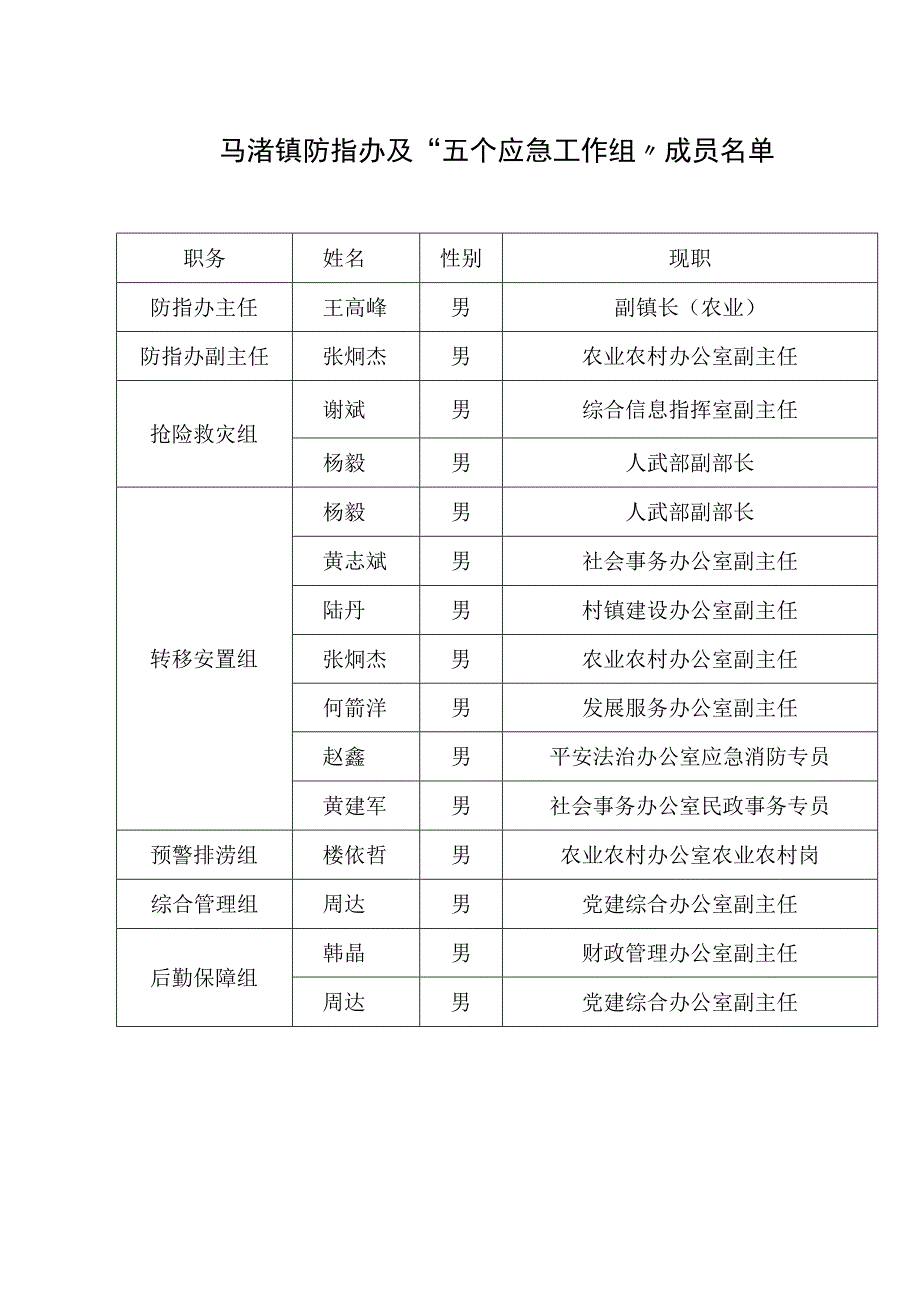 马渚镇防指办“五个应急工作组”成员及职责.docx_第3页