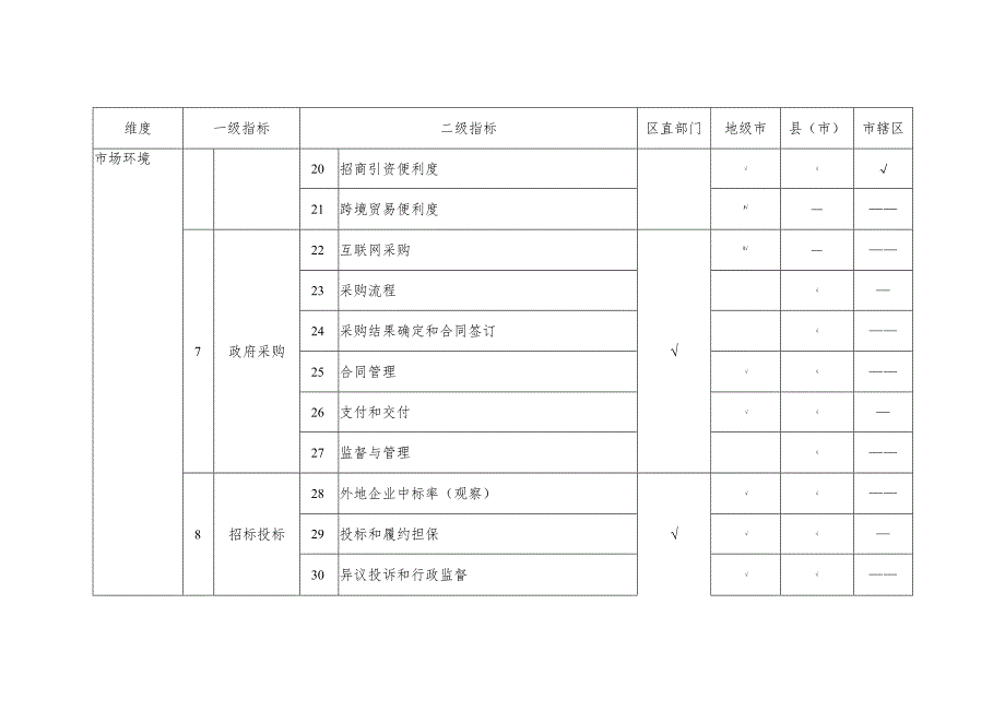 自治区2023年度营商环境评价指标体系一.docx_第3页