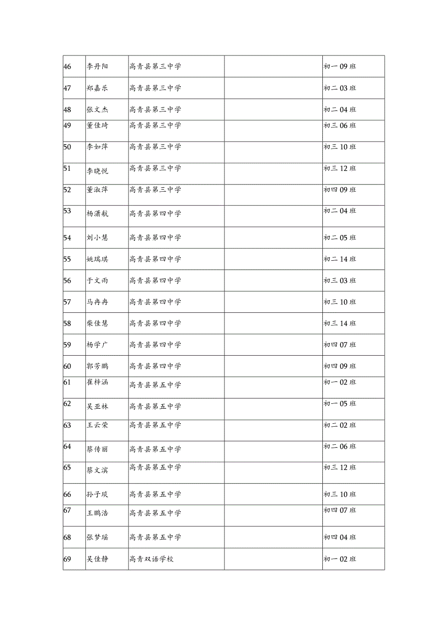 高青县县级优秀学生干部汇总表.docx_第3页