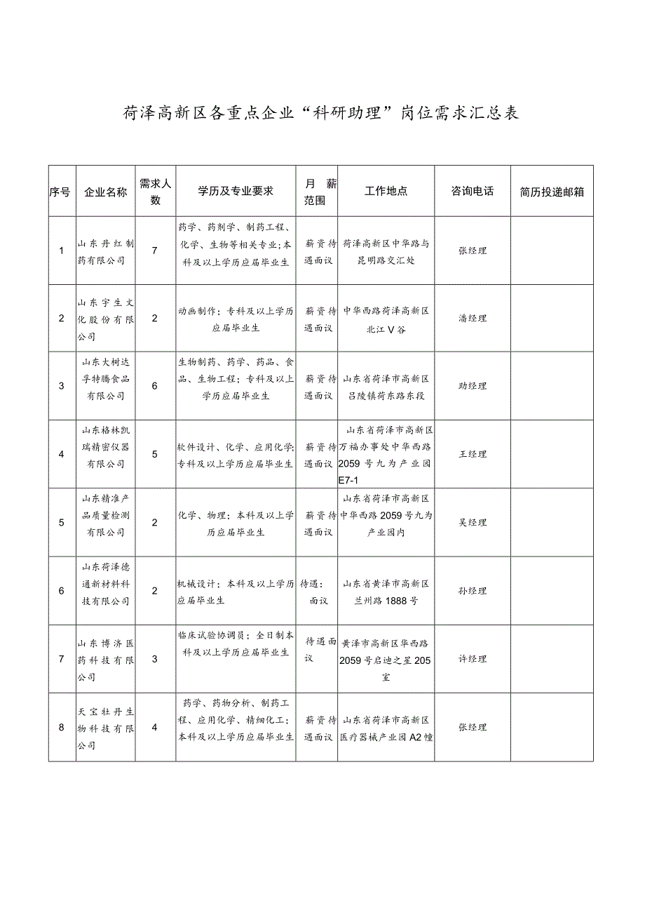 菏泽高新区各重点企业“科研助理”岗位需求汇总表.docx_第1页