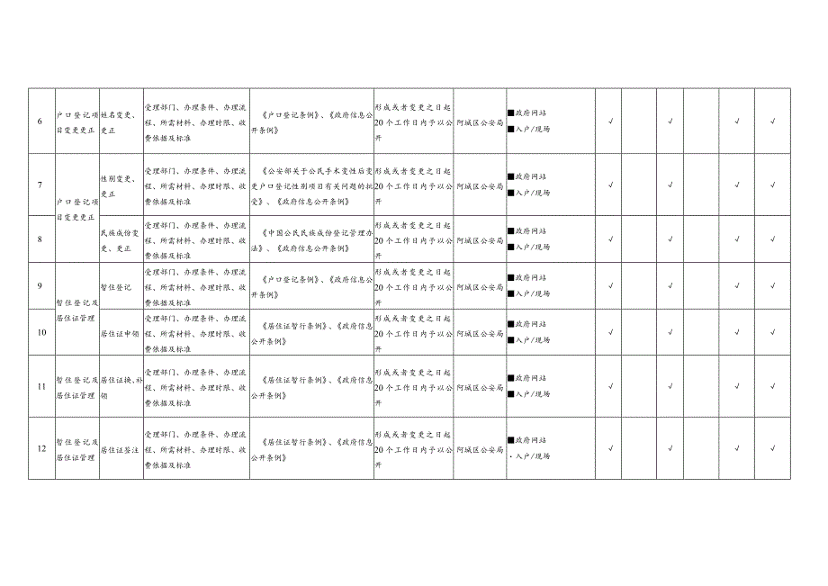 阿城区户籍管理领域基层政务公开标准目录.docx_第2页