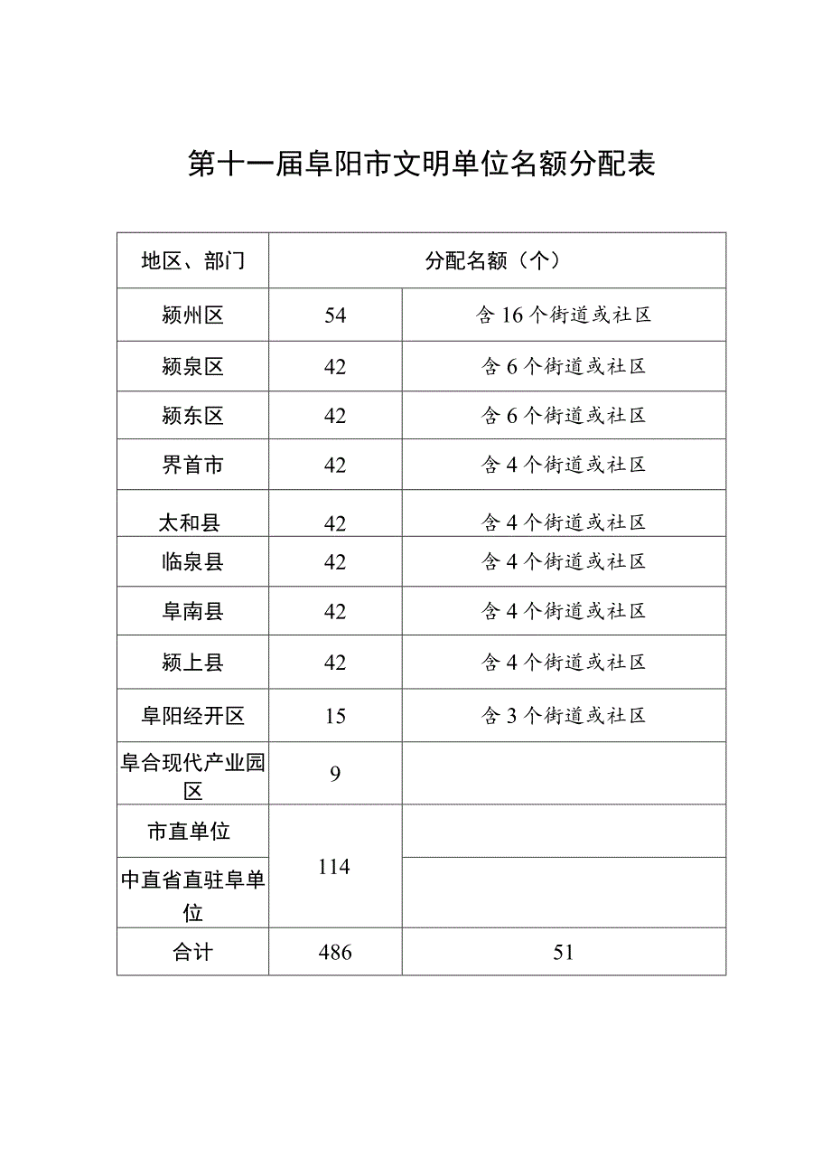 第十一届阜阳市文明单位名额分配表.docx_第1页