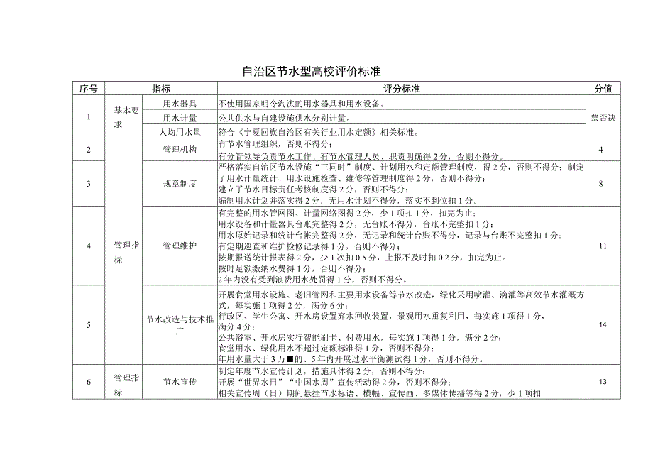 自治区节水型高校评价标准.docx_第1页