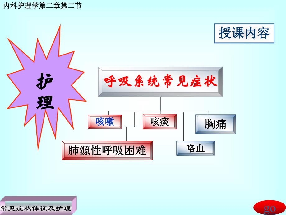 第二节呼吸系统疾病病人常见症状体征(护理).ppt.ppt_第3页