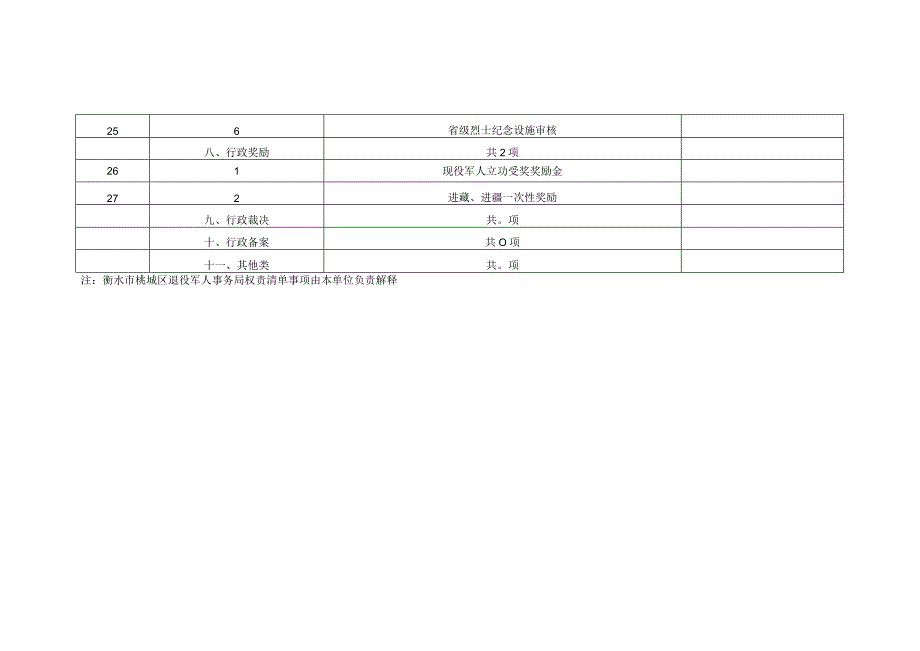 衡水市桃城区退役军人事务局权责清单事项总表.docx_第3页