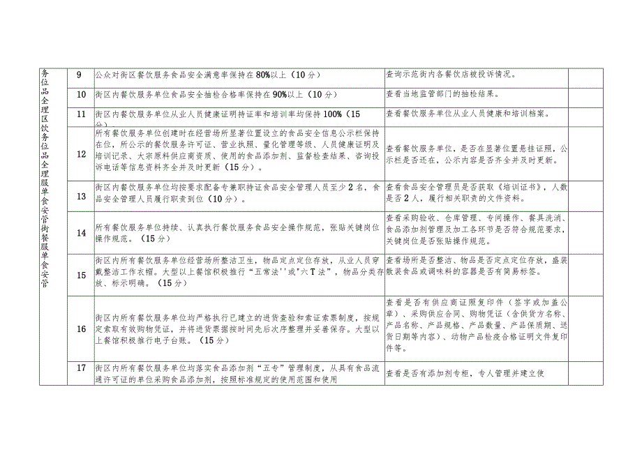 省级餐饮服务食品安全示范街检查表.docx_第2页