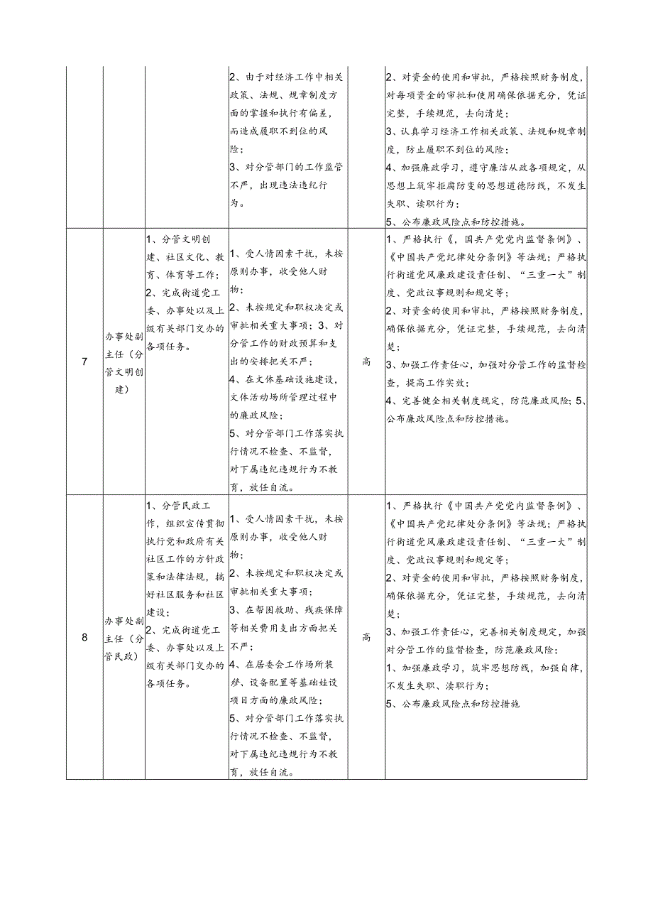 2023年领导干部廉政风险点及防控措施一览表.docx_第3页