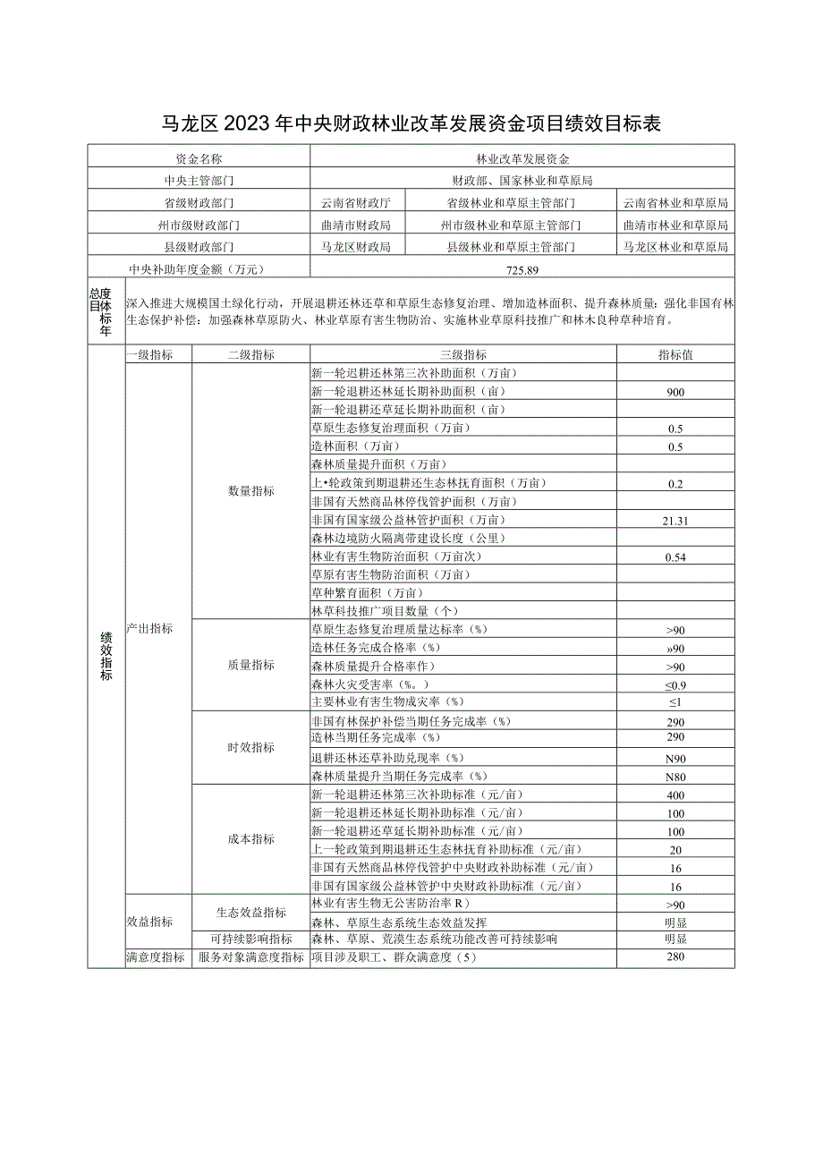 马龙区2023年中央财政林业改革发展资金项目绩效目标表.docx_第1页