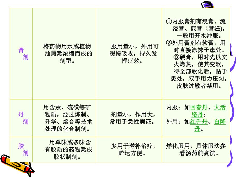 中药用药护理（PPT X页） .ppt_第3页