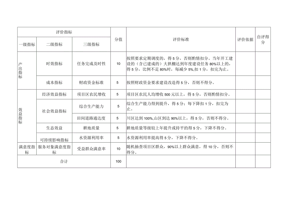 隆德县2023年智慧农业建设项目绩效考核指标体系表.docx_第2页