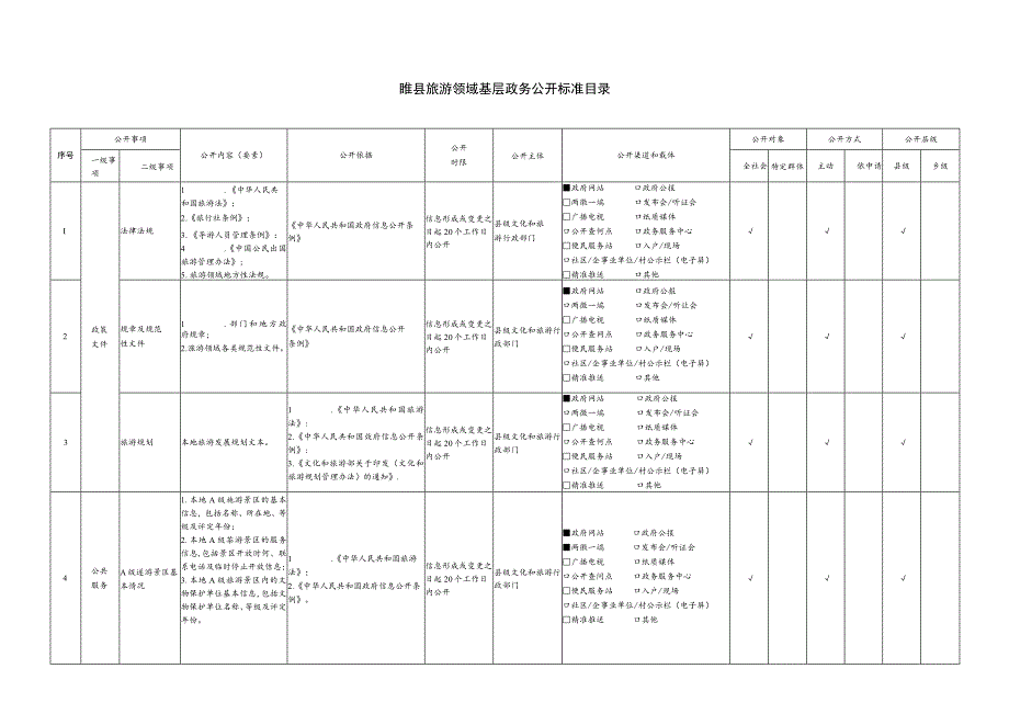 睢县旅游领域基层政务公开标准目录.docx_第1页