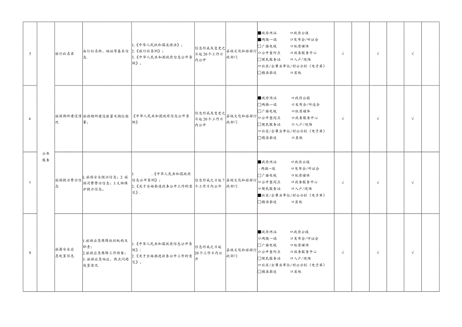 睢县旅游领域基层政务公开标准目录.docx_第2页