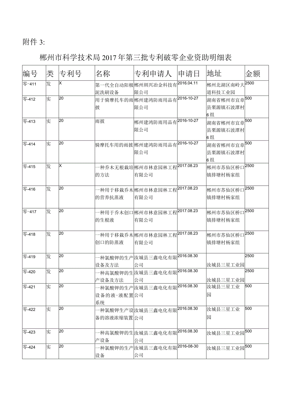 郴州市科学技术局2017年第三批专利破零企业资助明细表.docx_第1页