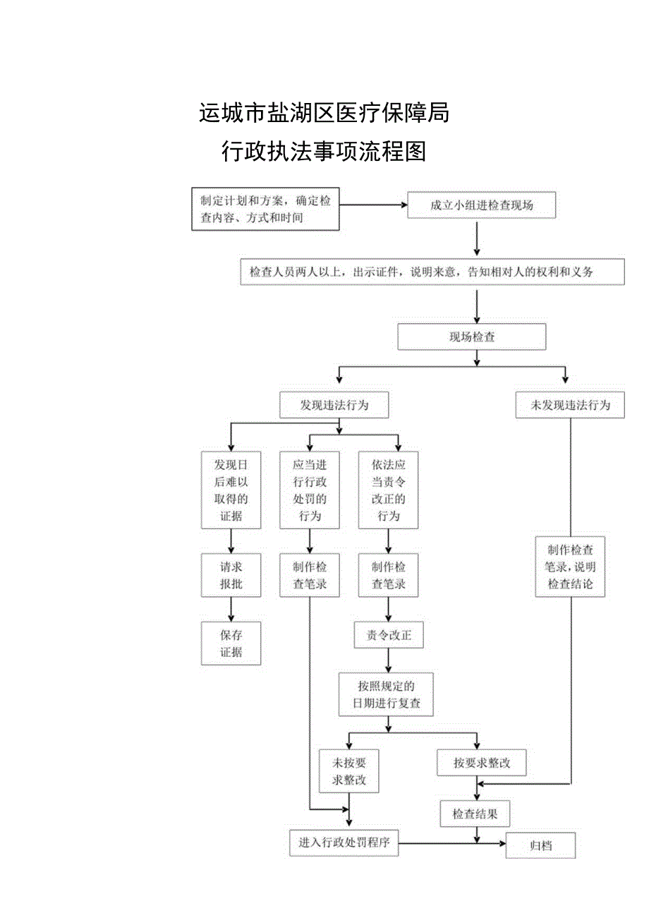 运城市盐湖区医疗保障局行政执法事项流程图.docx_第1页